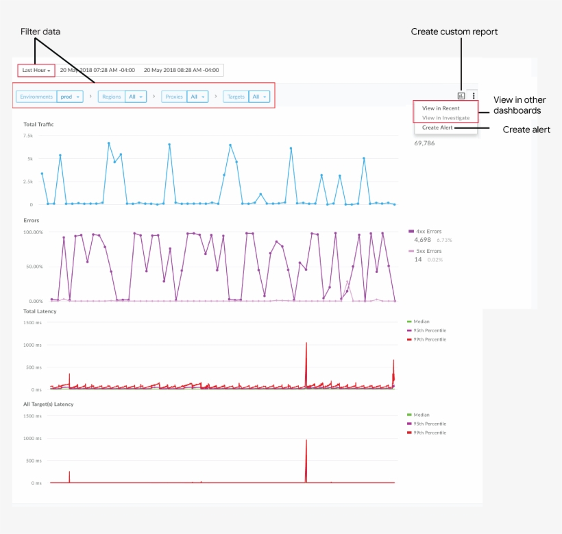 Click Timeline On The Api Monitoring Dashboard To Display - Apigee Api Monitoring, transparent png #9730609