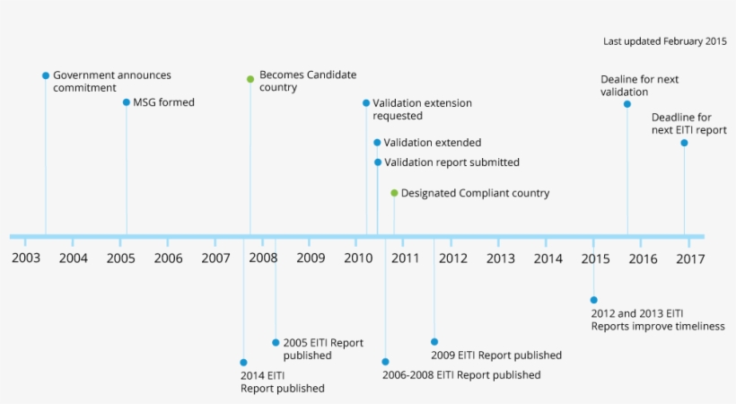 Timeline-gh - Poblacion De Venezuela, transparent png #9730688