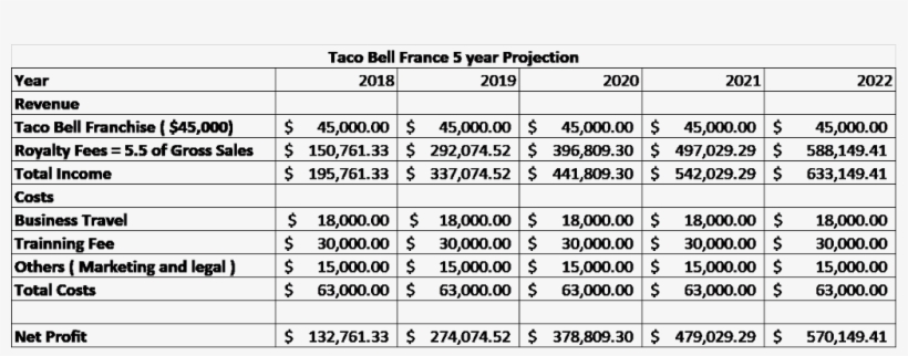 Taco Bell France 5 Year Projection 2018 2019 2020 2021 - Number, transparent png #9731573