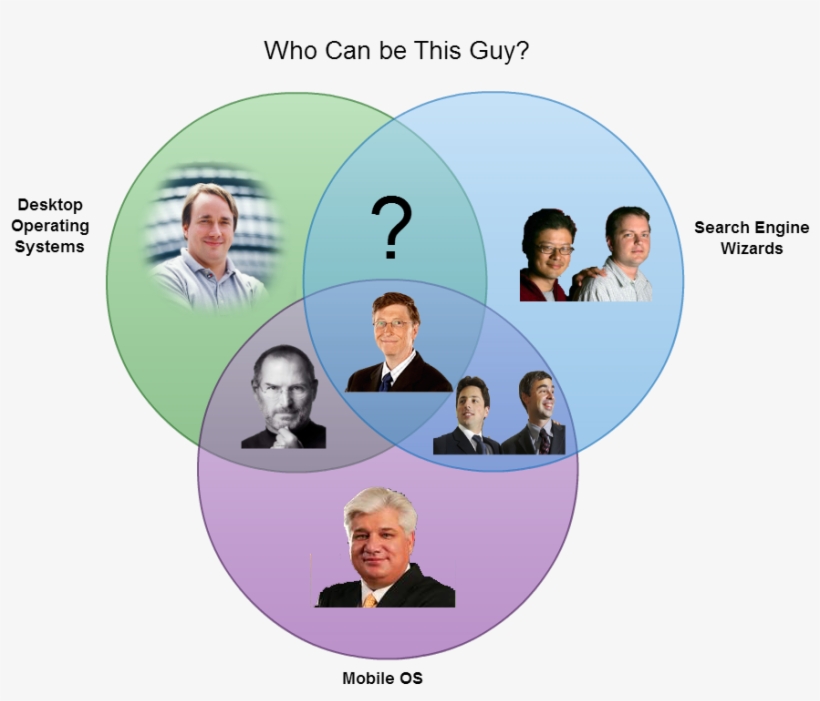 Creative Venn Diagrams Bill Gates - Best Venn Diagram, transparent png #9731762