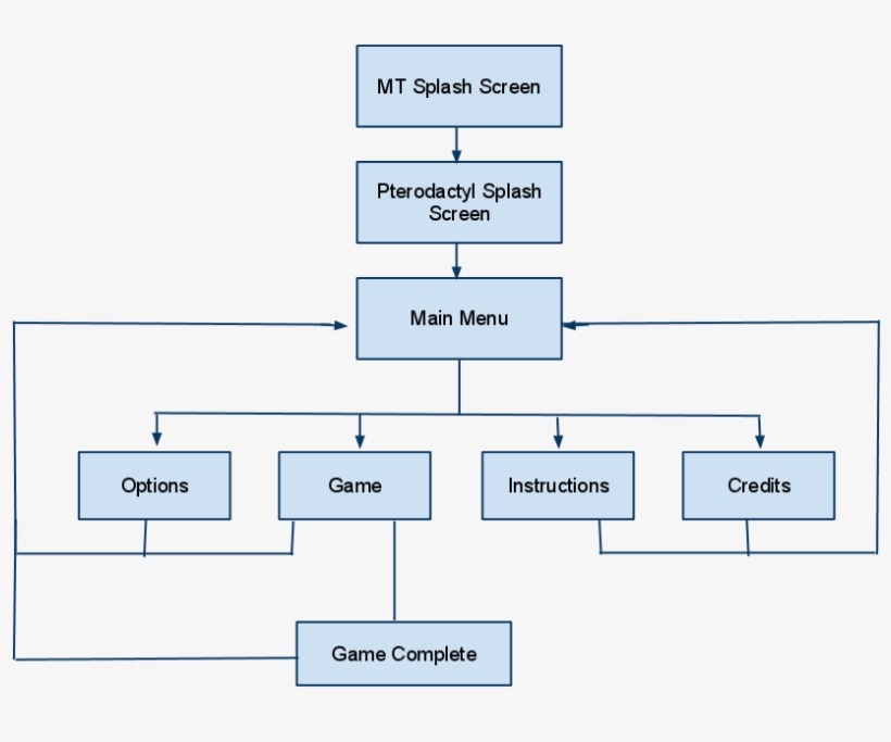 Flow Chart - Diagram, transparent png #9732249