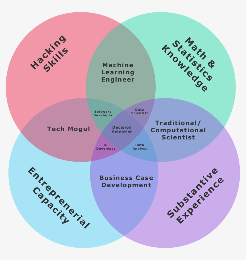 Data Science Venn Diagram, transparent png #9732493