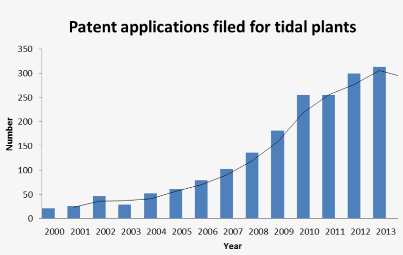 International Patent Applications For Tidal Plants - Industry, transparent png #9733322