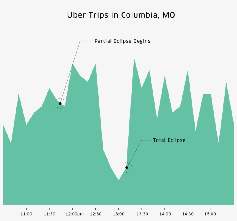 Uber Trip Requests Dropped In Columbia, Mo During The - Diagram, transparent png #9734328