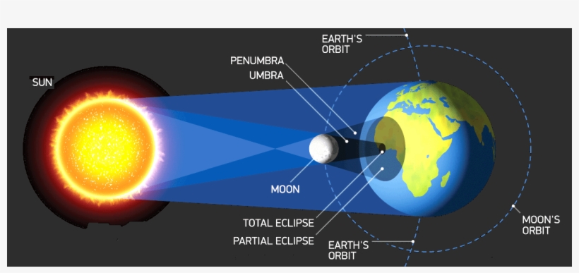 How To Shop For The Epic Grand American Eclipse Of - Artificial Satellites Around Earth, transparent png #9734550