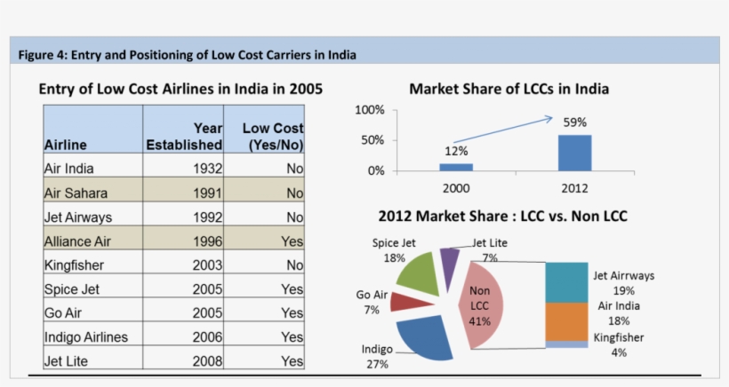 Regulatory Impact - Low Cost Airline In India, transparent png #9735879