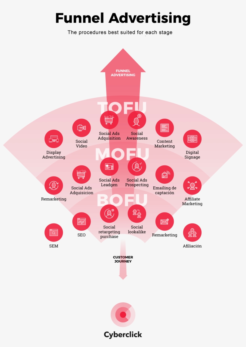 Funnel Advertising En - Diagram, transparent png #9737289