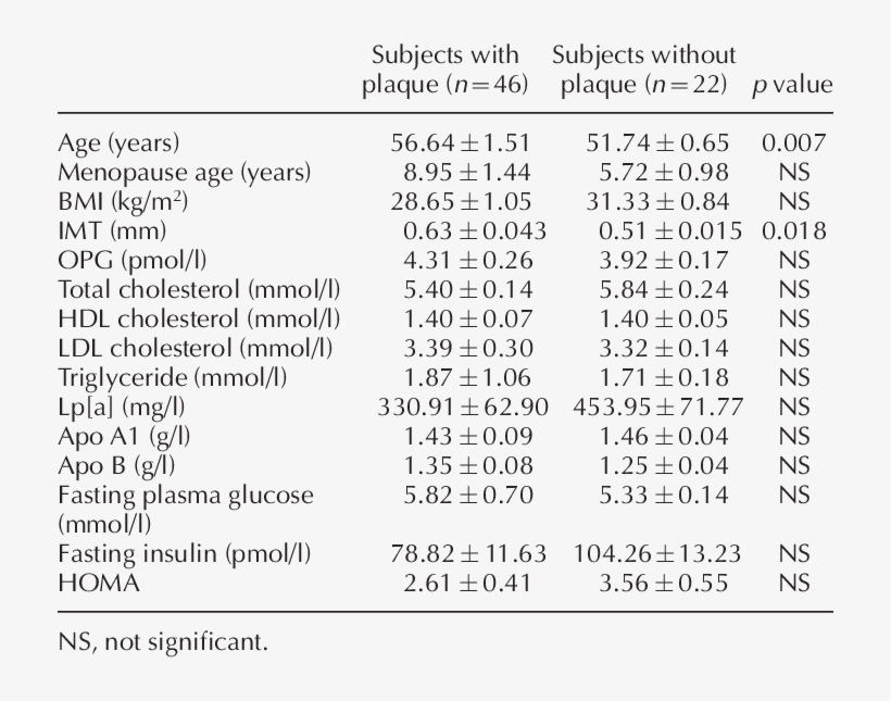 Characteristics Of Subjects With And Without Plaque - Document, transparent png #9745953