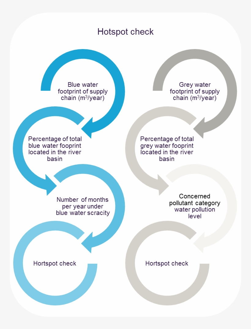 Description - Phases Of Water Footprint Assessment, transparent png #9748414