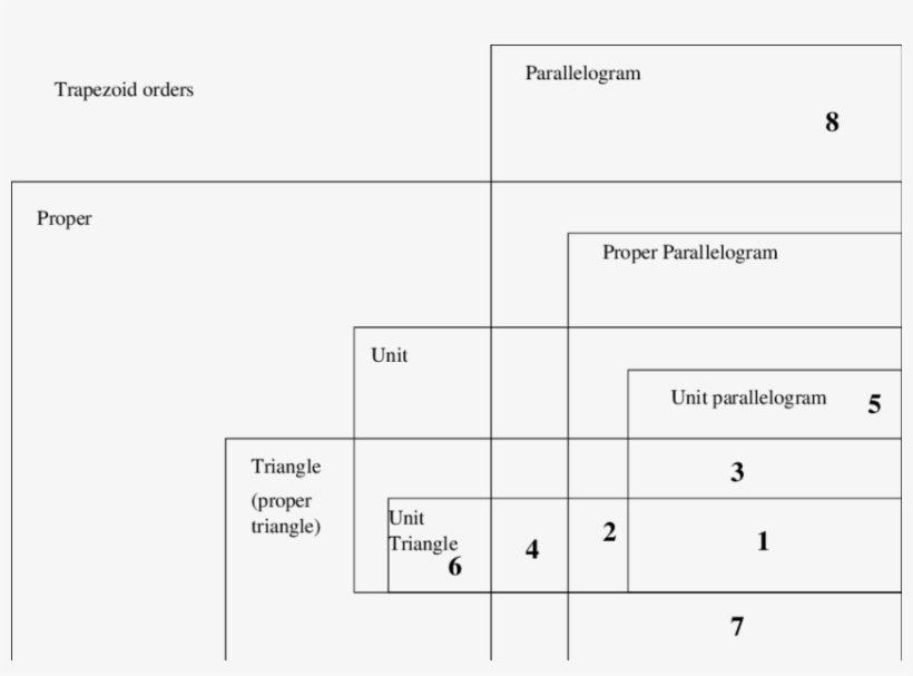 The Venn Diagram Of Classes Of Trapezoid Orders - Number, transparent png #9752651