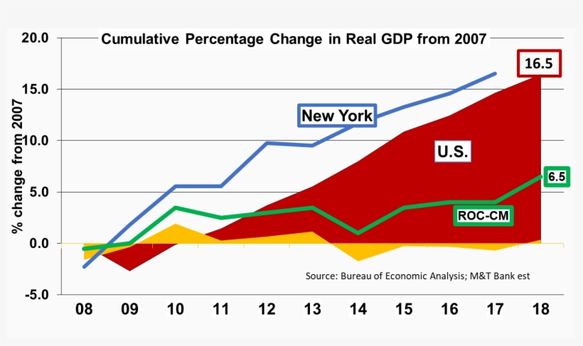 Second, Rochester's Growth In Real Gdp From 2007 To - Corvette, transparent png #9759460
