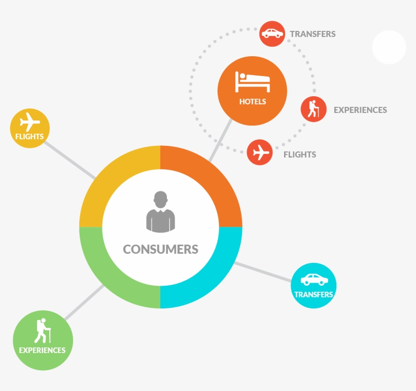 Building Itineraries With Instant Confirmations And - Circle, transparent png #9761850