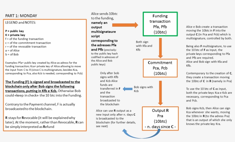 Lightning Network Requires A New Protocol - Diagram, transparent png #9771236