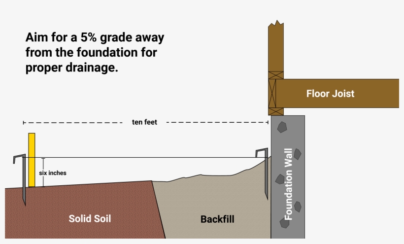 Mdh Foundation Repair Drainage Problems Measure Grade - Diagram, transparent png #9774070