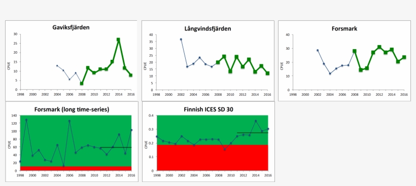 Key Coastal Fish Species Results Figure 1 Bsea - Diagram, transparent png #9777769