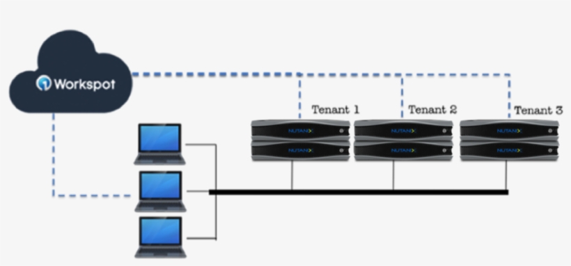 Extend Vdi's Reach With A Multi-tenant Hybrid Cloud - Diagram, transparent png #9779069
