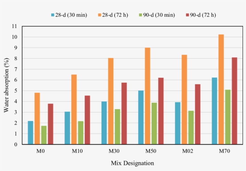 Initial And Final Water Absorption Values At 28 And - Plot, transparent png #9780975