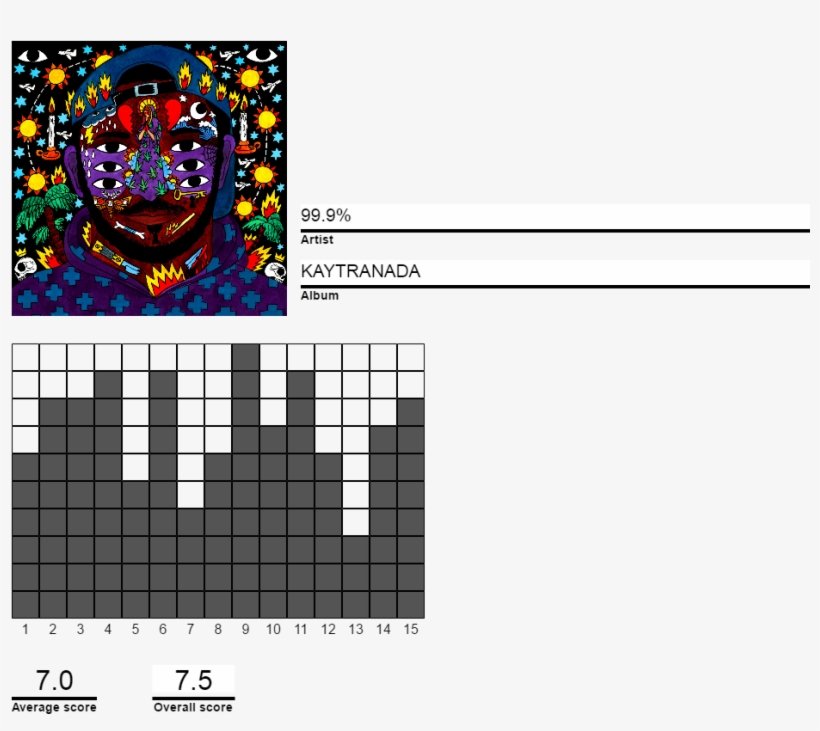 Download 960×847 221 Kb - Kaytranada 99.9, transparent png #9785984