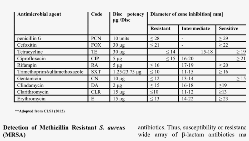 **-interpretation Of Zone Inhibition Using Kirby And, transparent png #9786433