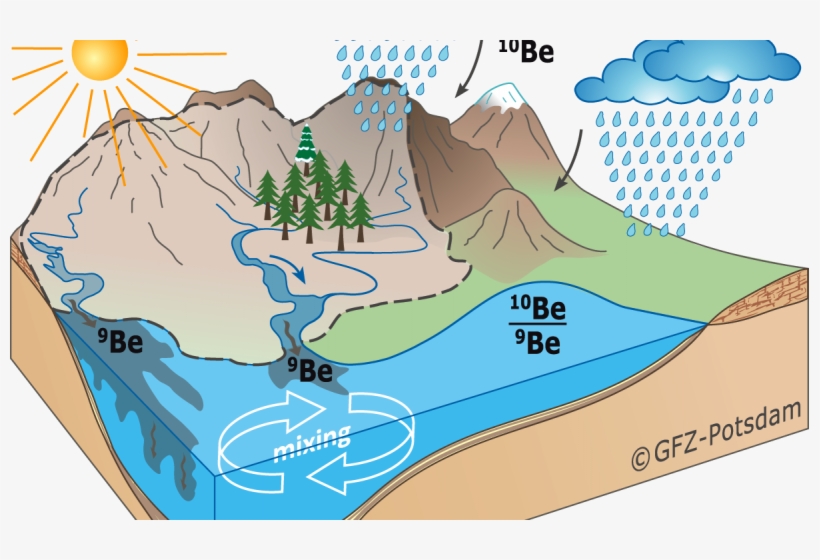 Weathering And River Discharge Surprisingly Constant - Ciclos De La Erosion, transparent png #9786491