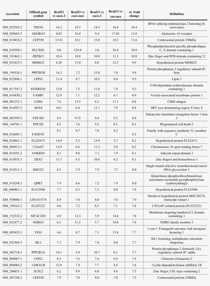Top 50 Upregulated Genes For Braf V600e Versus Caco - Number, transparent png #9788014