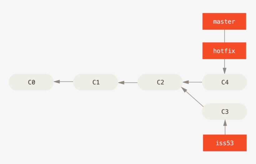`master` Is Fast-forwarded To `hotfix` - Git Merge, transparent png #9791575
