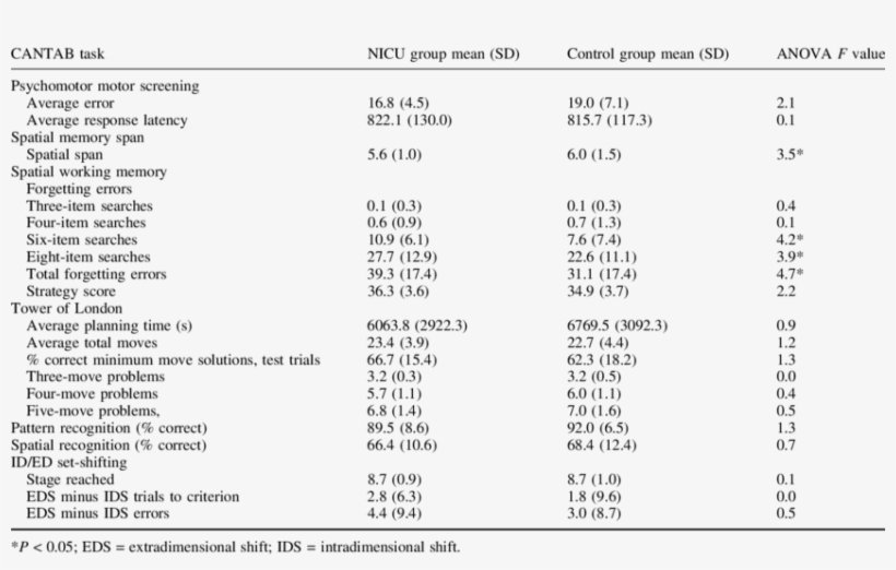 Performance On Cantab - Chlamydia Positive Doctor Note, transparent png #9795462
