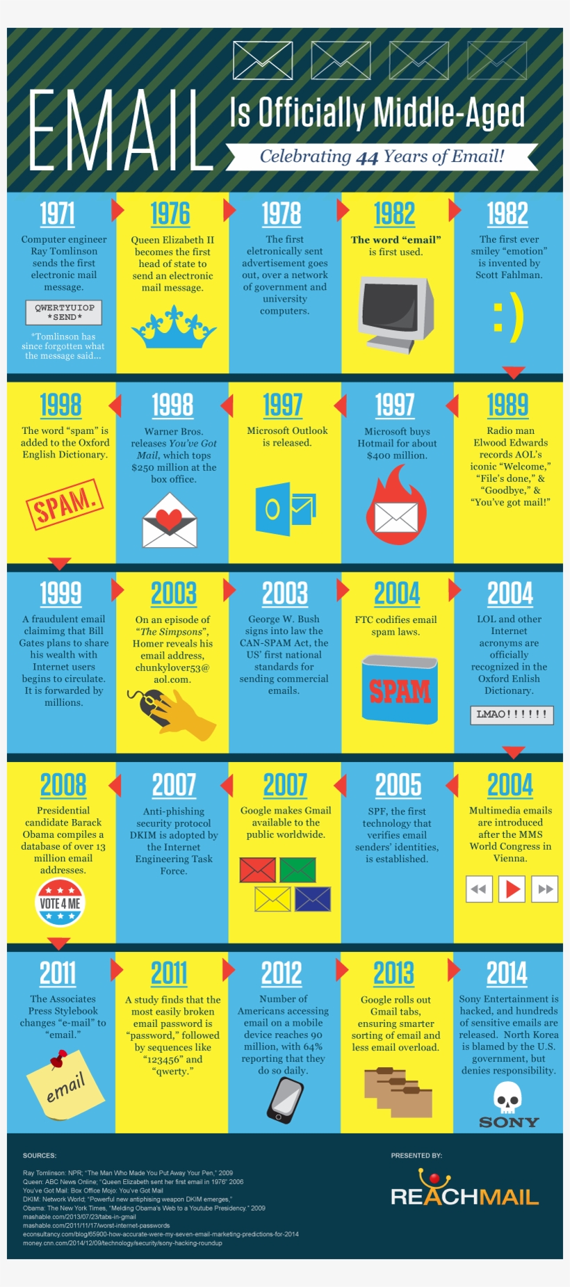 History Of Email 44 Years Of Electronic Mail [infographic] - Historia Del Correo Electrónico, transparent png #9799360