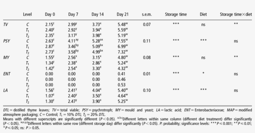 Effect Of Dtl Feeding And Storage Time On Mean Values - Age Adjustment, transparent png #982654