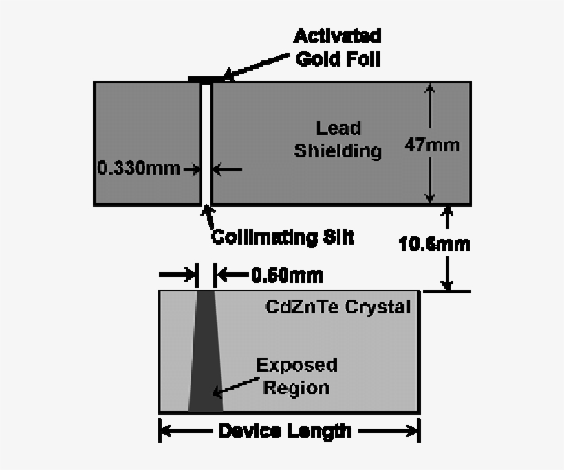 Arrangement Of Activated Gold Foil Source And Lead - Diagram, transparent png #983648