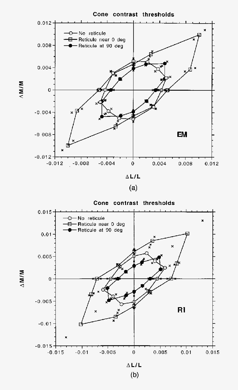 Results Of Measurements Of Contrast Sensitivity To - Diagram, transparent png #985732