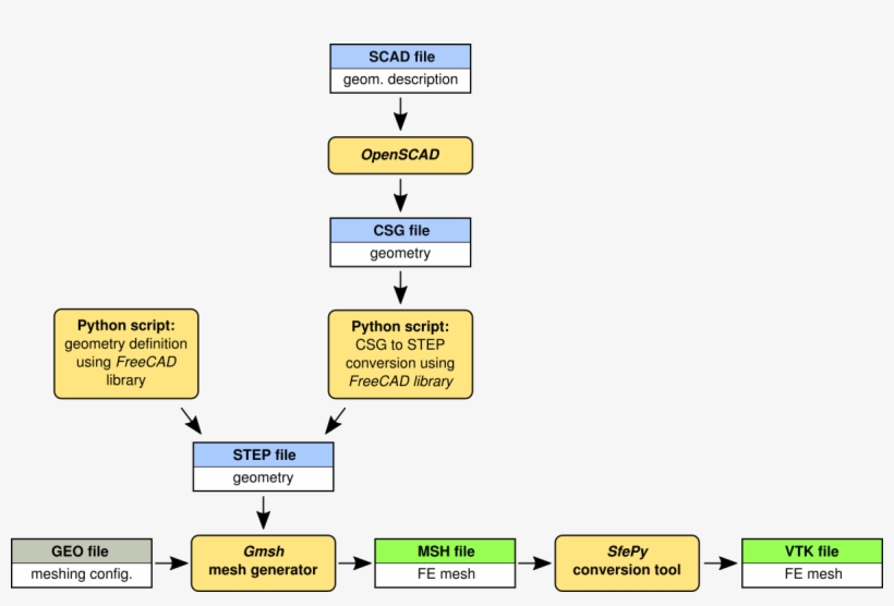 Images/workflow - Openscad, transparent png #986175