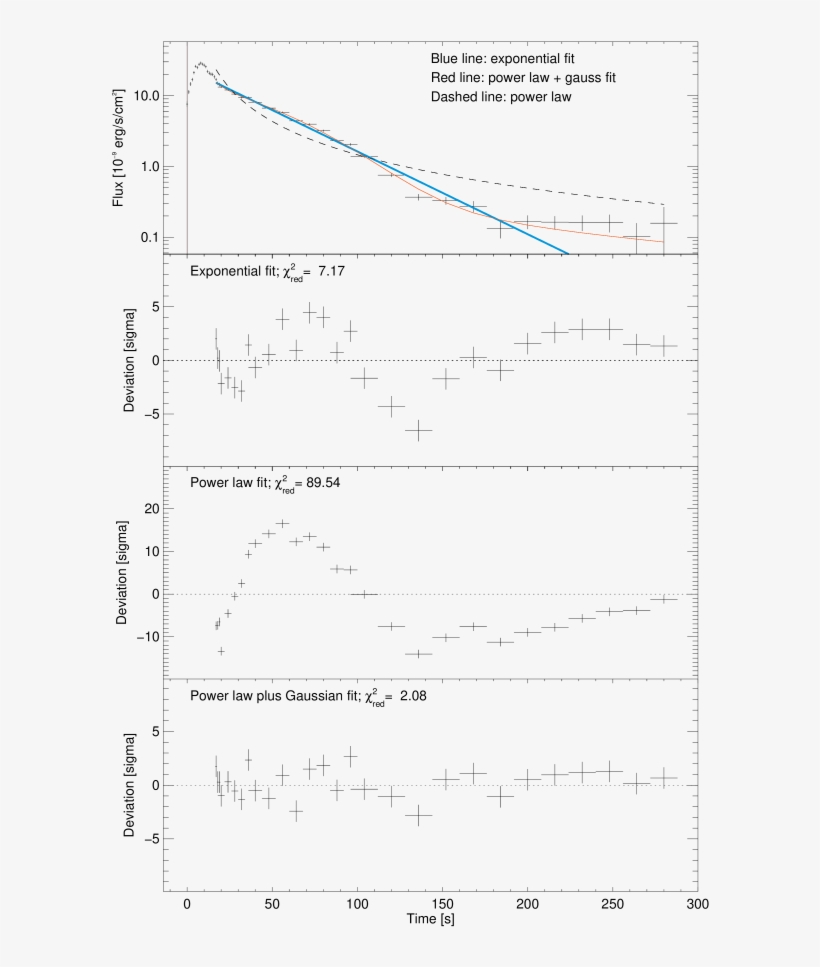 Example Of A Fit To The Decay Phase Of A Bolometric - Document, transparent png #987845