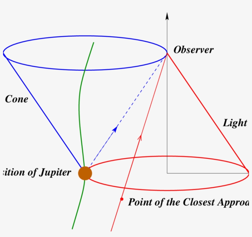 Minkowski Diagram Showing The Relative Configuration Minkowski