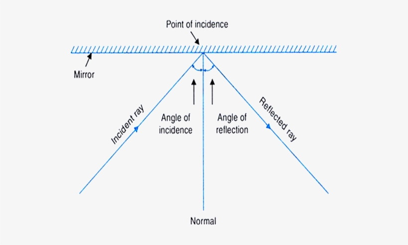 Reflection In A Plane Mirror - Diagram, transparent png #988384