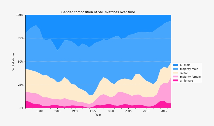 Saturday Night Live, transparent png #988693