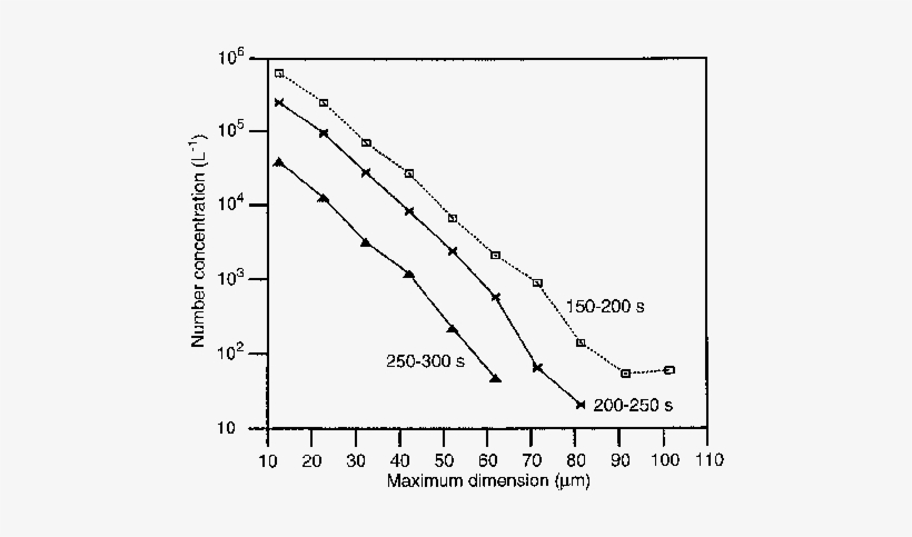 Ice Crystal Size Distributions For A Dissipating Cloud - Size Of Ice Crystal, transparent png #988823