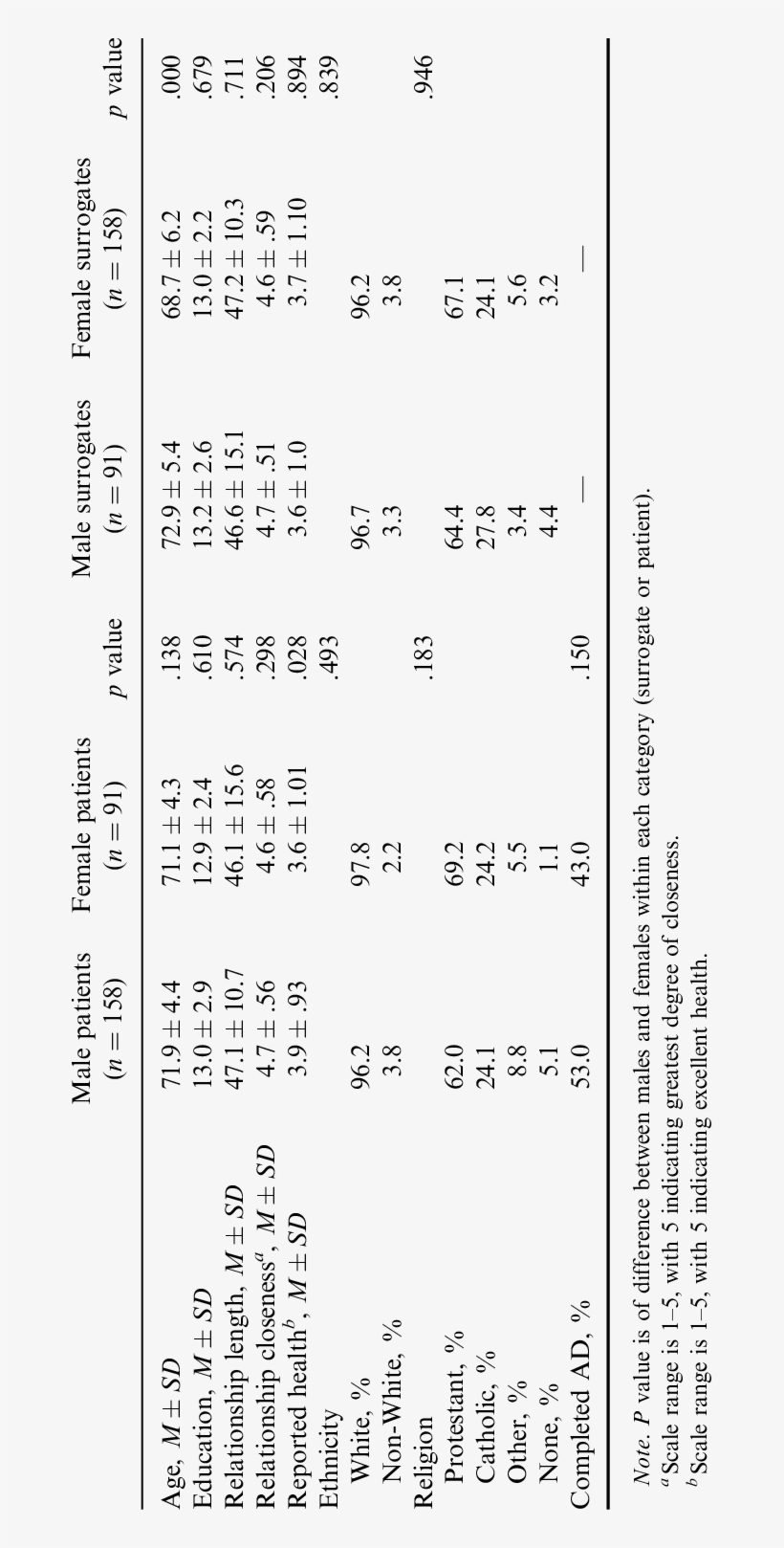Demographic Characteristics Of Patients And Surrogates - Document, transparent png #988866