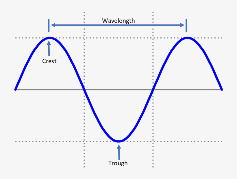 Light Travels In Waves - Diagram, transparent png #988949