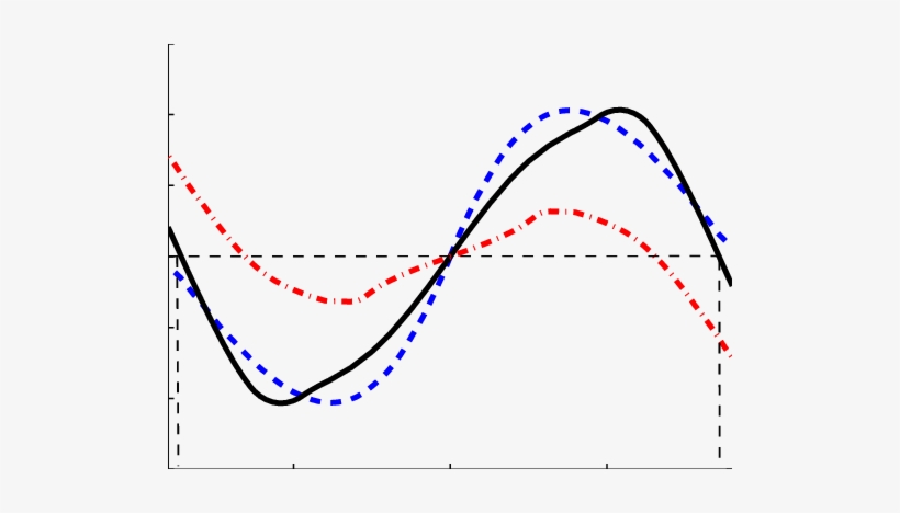 Righting Lever Curve For Different Waves Amidship - Wave, transparent png #988987