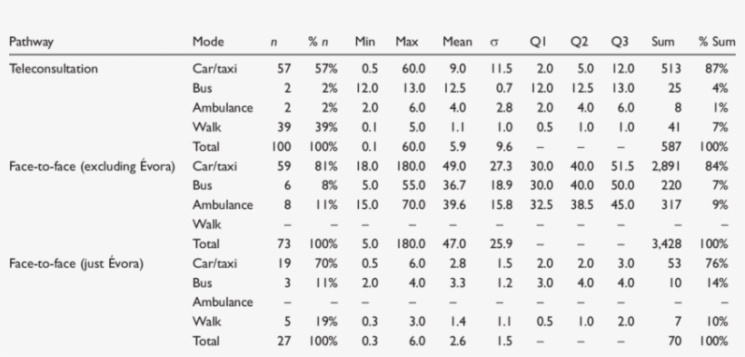Self Reported One Way Distances By Mode Of Transport - Number, transparent png #9804537