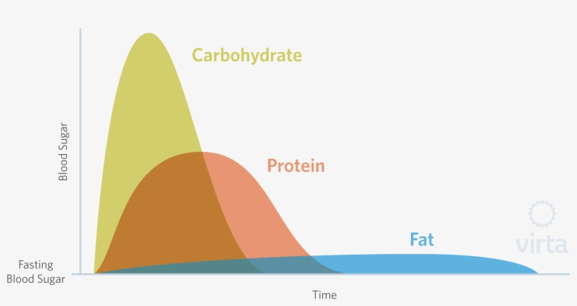 Blood Sugar Comparison - Diagram, transparent png #9805251