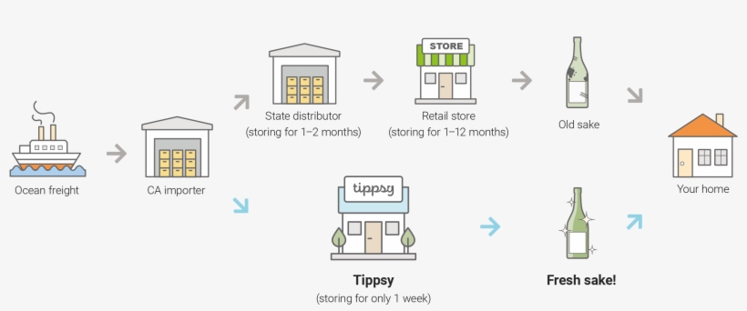 We Cut Out The Middlemen To Keep The Supply Chain Simple - Diagram, transparent png #9805608