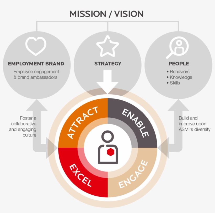 Engage Our People By Fostering A Collaborative And - Circle, transparent png #9811099