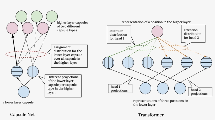 Now, What Is Different Between Capsule Networks And - Diagram, transparent png #9814734