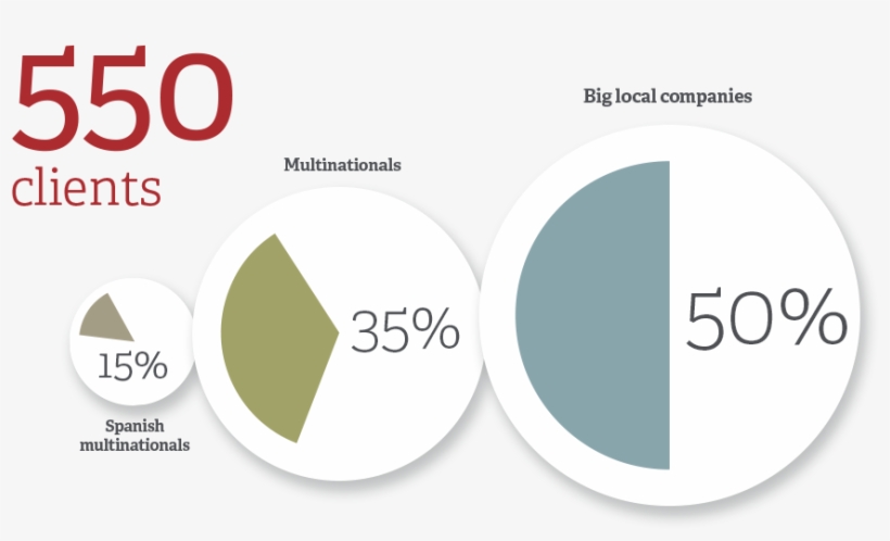 Our Clients And Our Work - Circle, transparent png #9817428