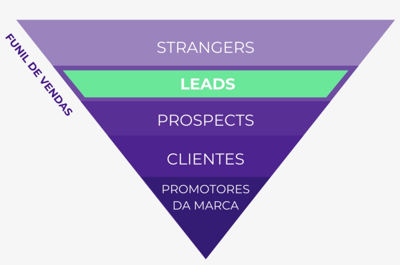 Fidelização De Clientes Funil De Vendas - Triangle, transparent png #9817779
