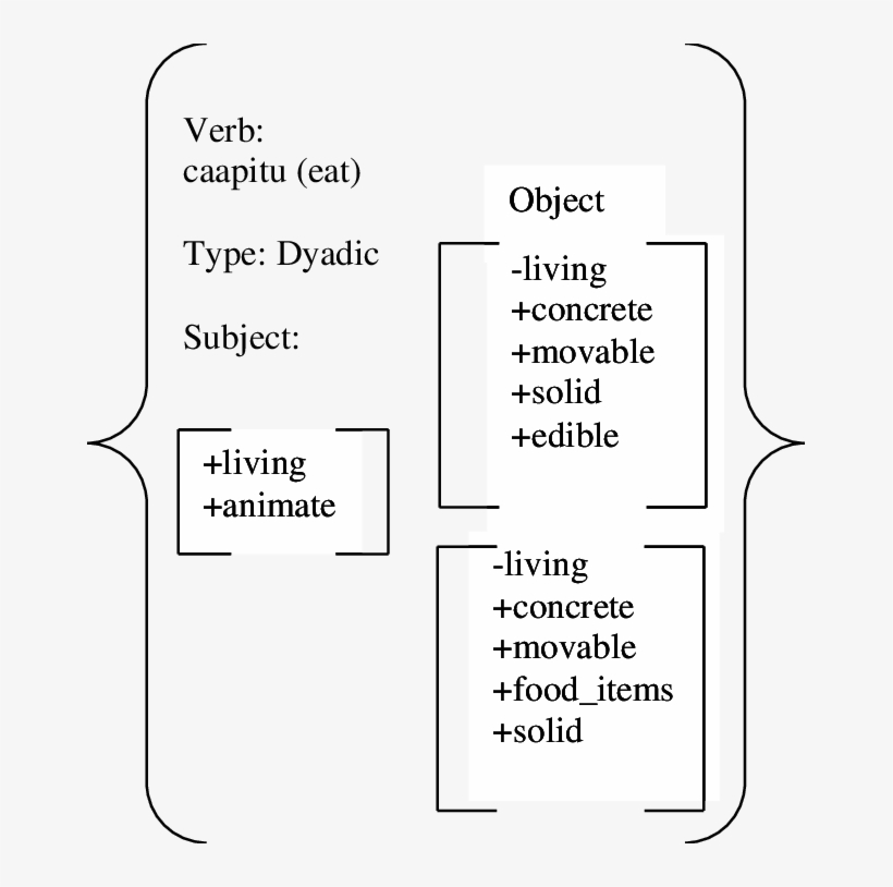 Selectional Restriction Rule For 'caapitu' - Diagram, transparent png #9824175