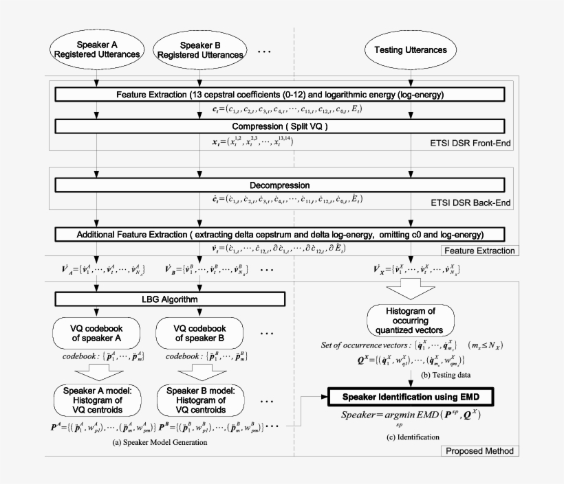 A Block Diagram Of The Feature Extraction Process And - Document, transparent png #9825917
