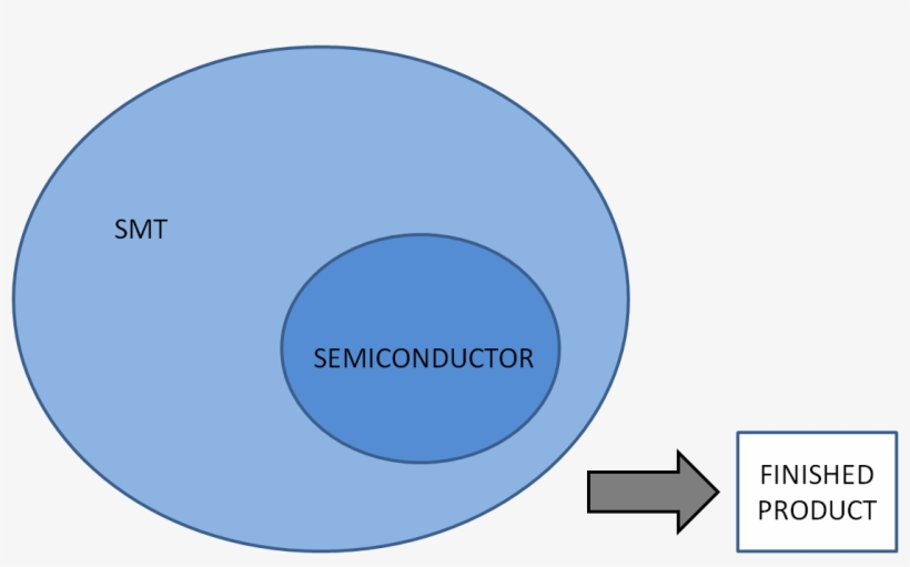 Smt, Semiconductor - Circle, transparent png #9826674